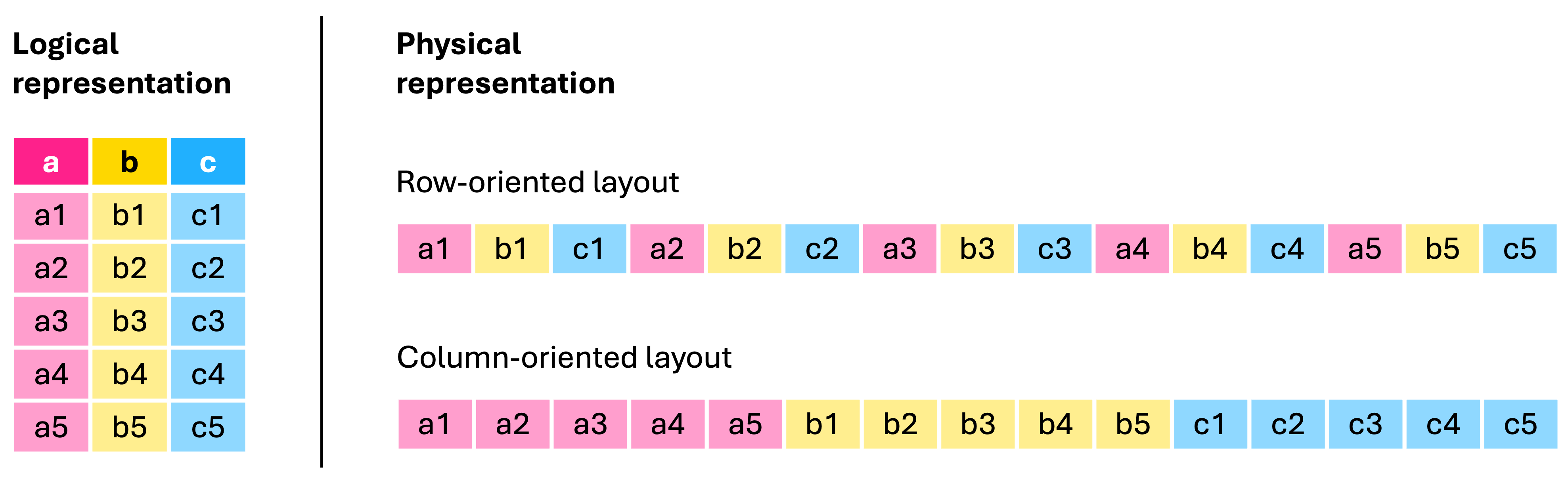 Figure 1: An illustration of row-oriented and column-oriented physical memory layouts of a table containing three columns and five rows.